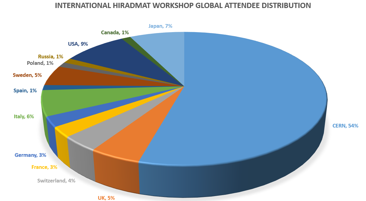 International Hiradmat workshop global attendee distribution